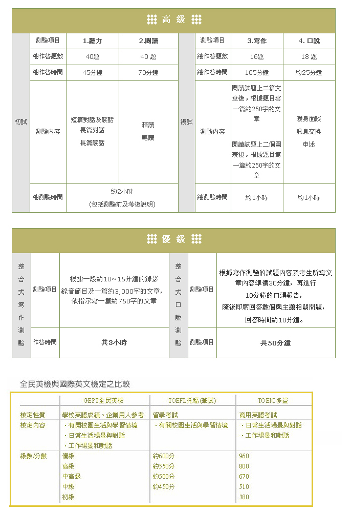 全民英檢GEPT通過標準、考試內容3